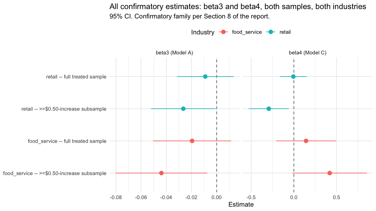 Forest plot of all four confirmatory estimates