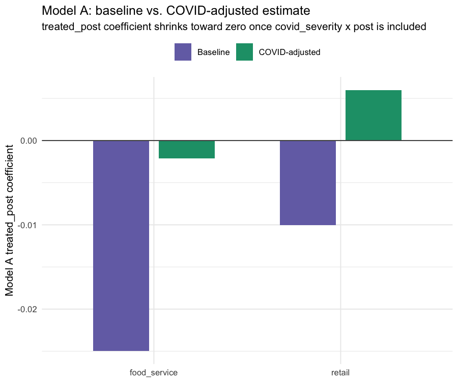 Baseline vs COVID-adjusted estimate comparison