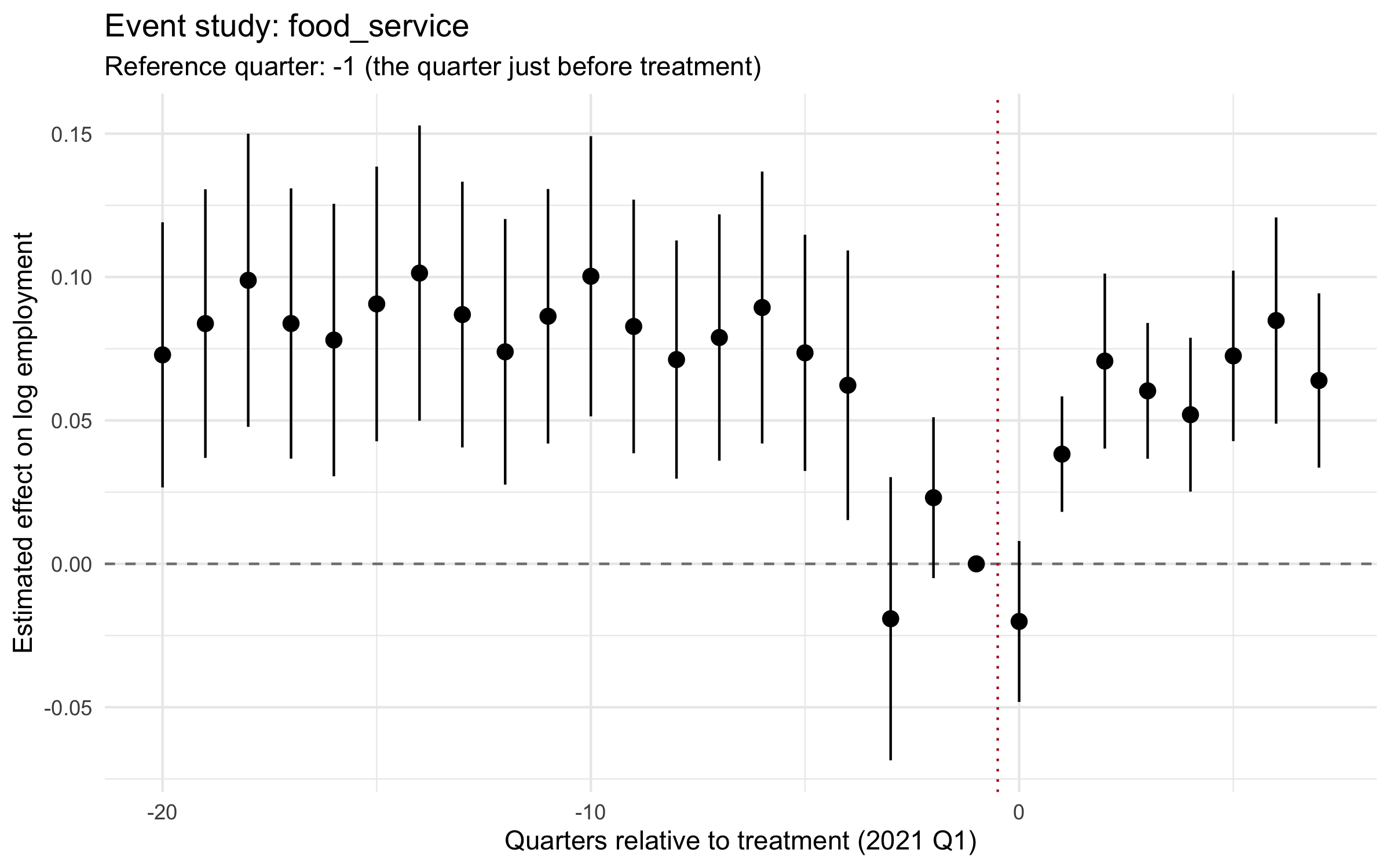 Event study showing pre-trends for food service