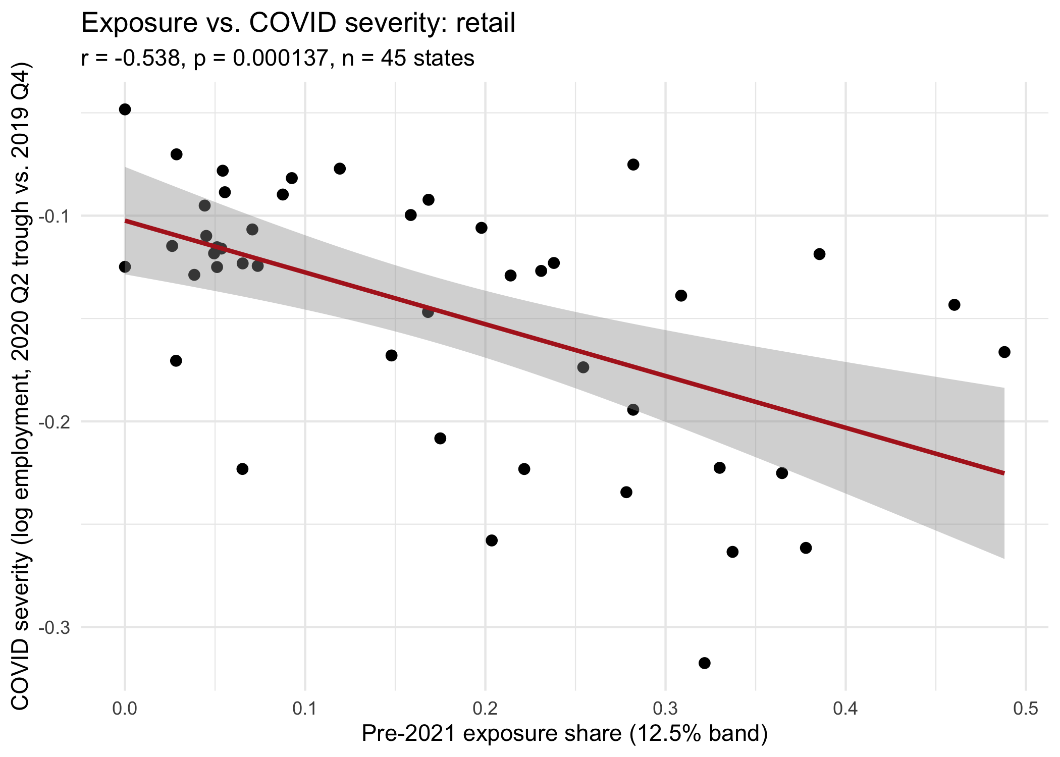 Exposure predicts COVID severity correlation