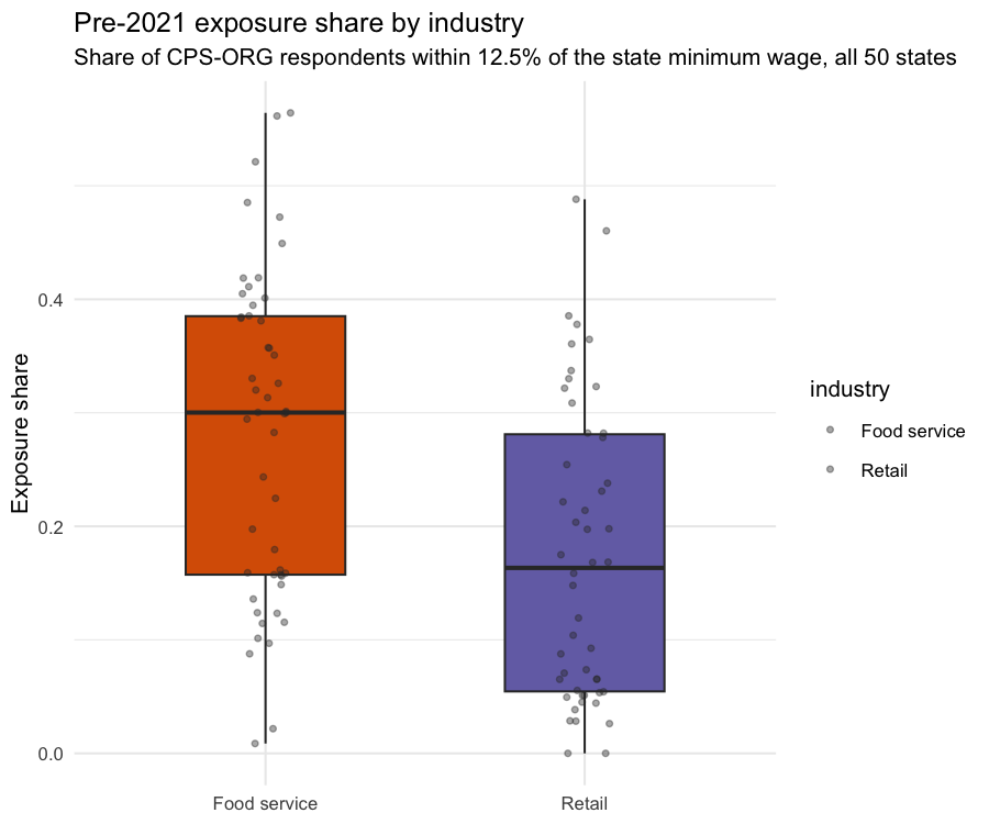Pre-2021 exposure distribution by industry