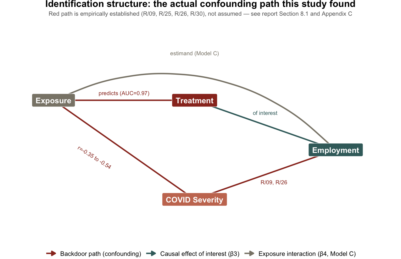 Identification diagram showing the confounding backdoor path from exposure through treatment and COVID severity to employment