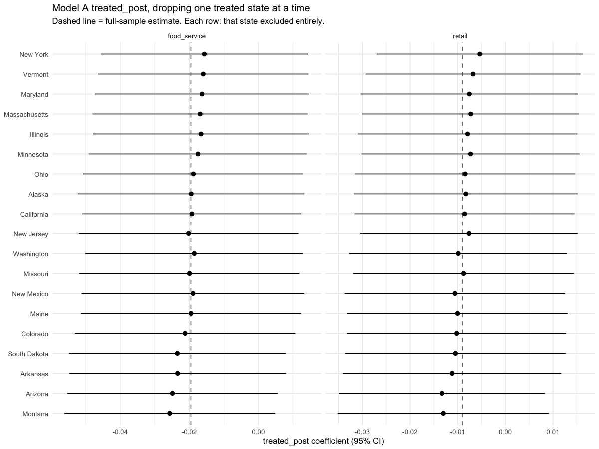 Leave-one-out sensitivity of Model A treated_post coefficient
