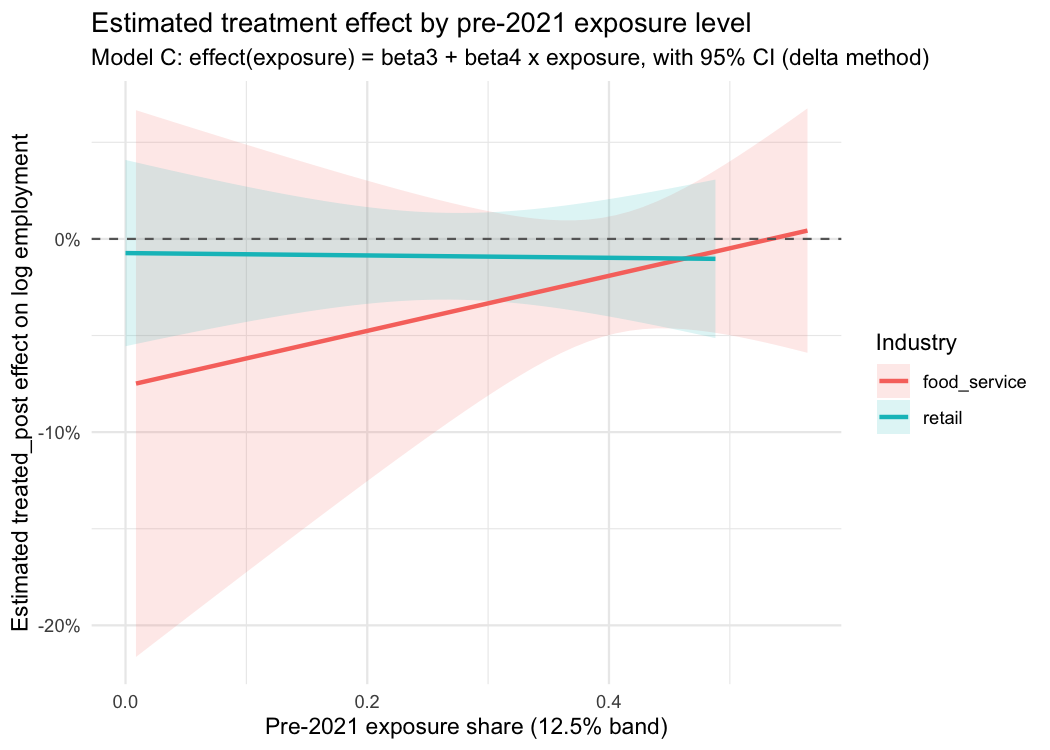 Marginal effects of exposure on treatment effect
