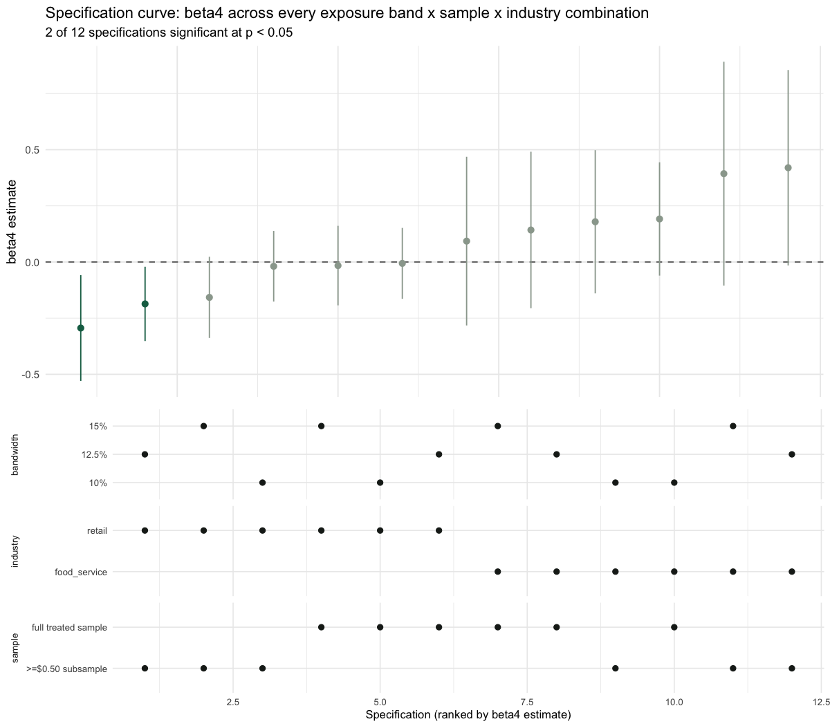 Specification curve across band, sample, and industry choices