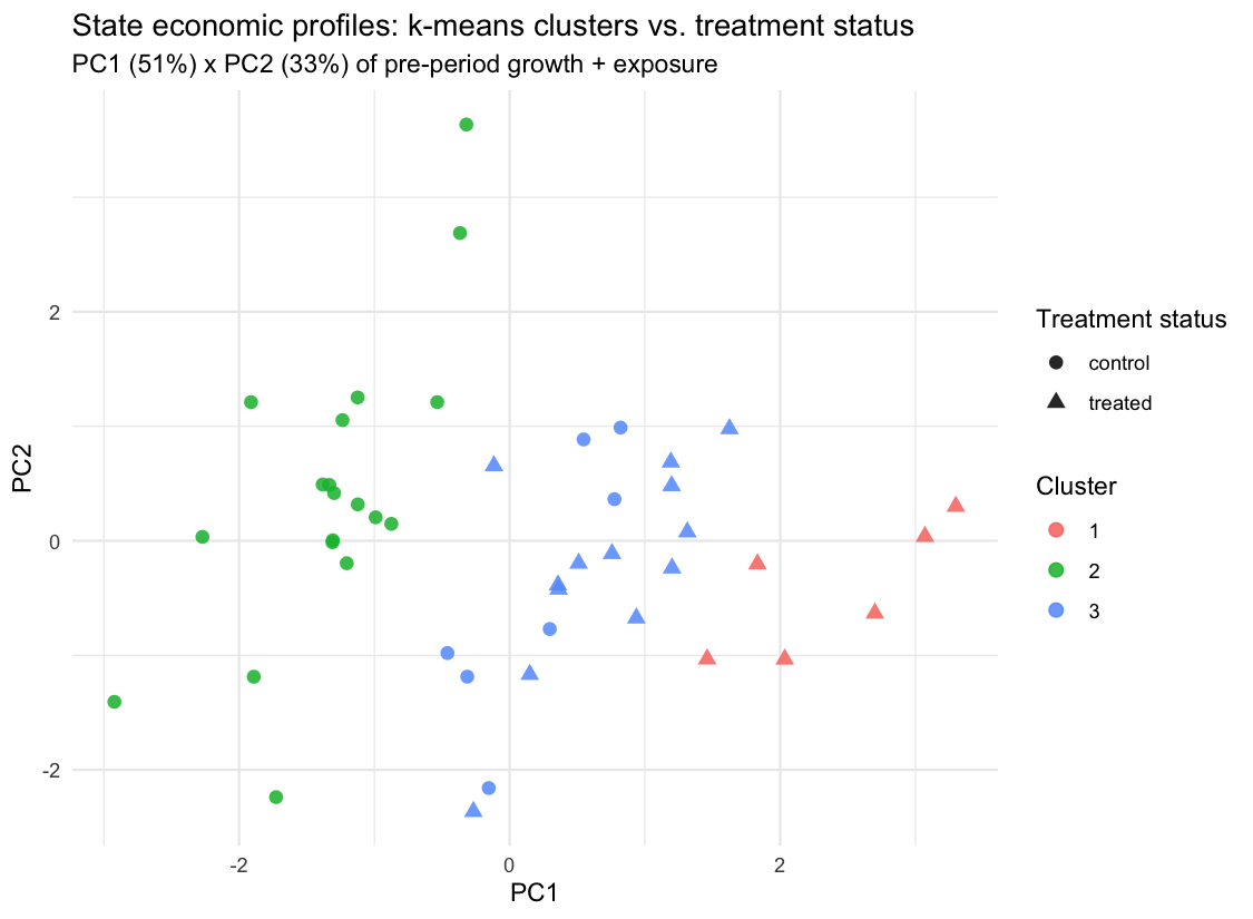 PCA scatter plot of k-means clusters colored by cluster, shaped by treatment status