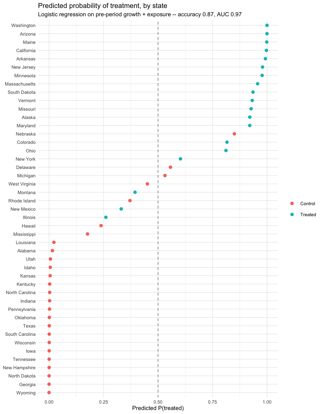 Predicted probability of treatment by state, colored by actual treatment status